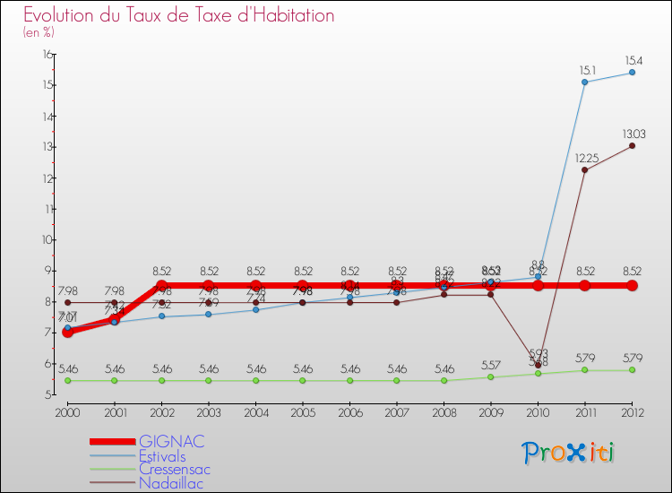 Evolution du taux de la taxe d'habitation pour GIGNAC et les communes proches Comparaison des taux de la taxe d'habitation pour GIGNAC et les communes voisines