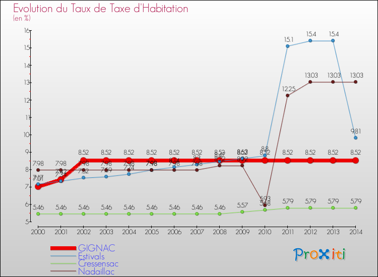Evolution du taux de la taxe d'habitation pour GIGNAC et les communes proches de 2000 à 2014 Comparaison des taux de la taxe d'habitation pour GIGNAC et les communes voisines de 2000 à 2014
