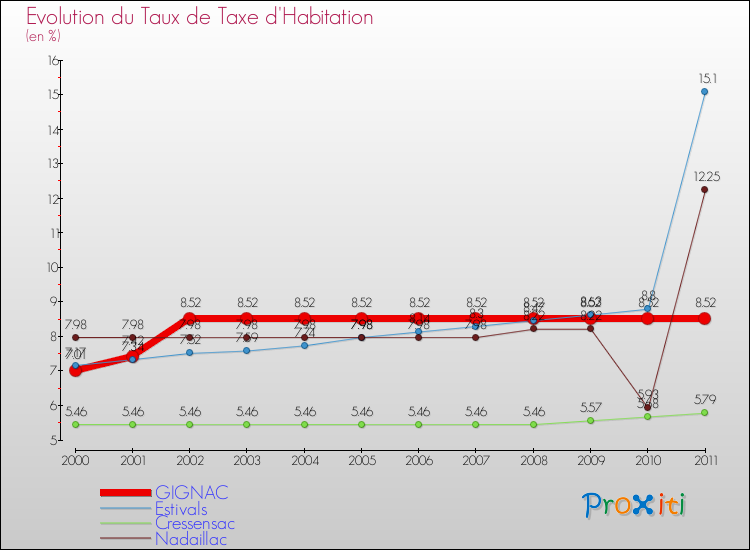 Evolution du taux de la taxe d'habitation pour GIGNAC et les communes proches Comparaison des taux de la taxe d'habitation pour GIGNAC et les communes voisines
