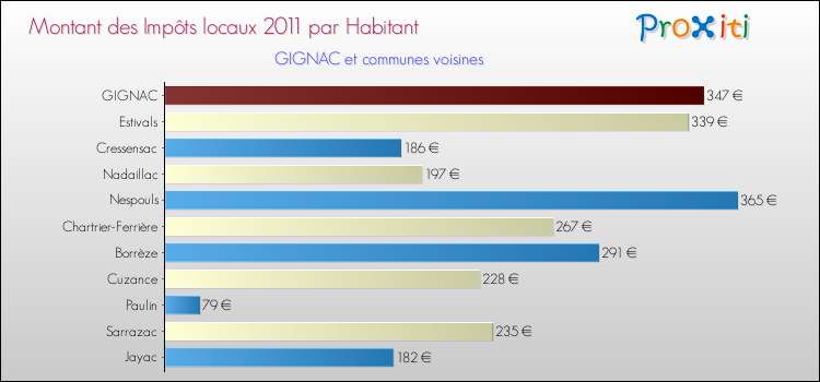 Montant des impôts locaux par Habitant pour GIGNAC et les communes proches Comparaison des impôts locaux par habitant pour GIGNAC et les communes voisines