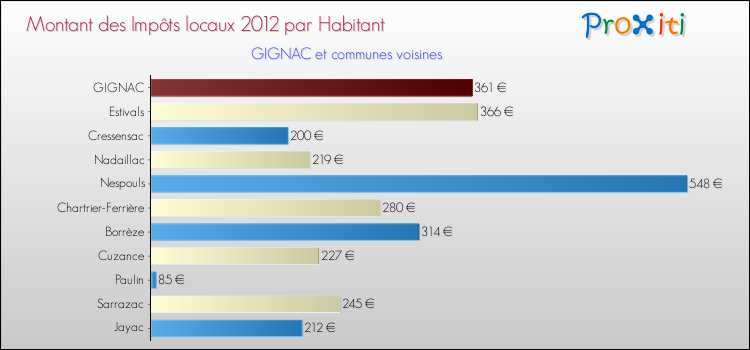 Montant des impôts locaux par Habitant pour GIGNAC et les communes proches Comparaison des impôts locaux par habitant pour GIGNAC et les communes voisines
