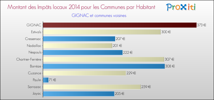 Montant des impôts locaux par Habitant pour GIGNAC et les communes proches en 2014 Comparaison des impôts locaux par habitant pour GIGNAC et les communes voisines en 2014