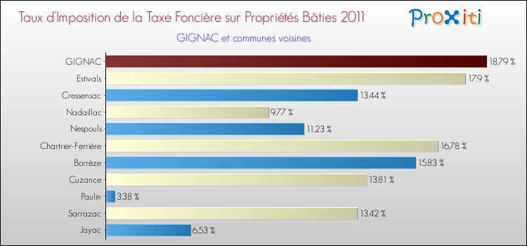 Taux d'imposition de la taxe foncière sur le bati 2011 pour GIGNAC et les communes proches Comparaison des taux d'imposition de la taxe foncière sur le bati 2011 pour GIGNAC et les communes voisines