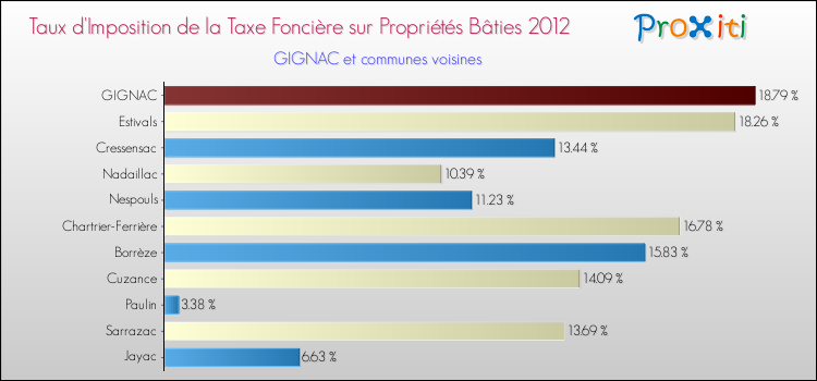 Taux d'imposition de la taxe foncière sur le bati 2012 pour GIGNAC et les communes proches Comparaison des taux d'imposition de la taxe foncière sur le bati 2012 pour GIGNAC et les communes voisines