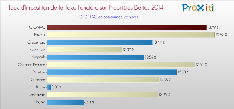 Taux d'imposition de la taxe foncière sur le bati 2014 pour GIGNAC et les communes proches Comparaison des taux d'imposition de la taxe foncière sur le bati 2014 pour GIGNAC et les communes voisines