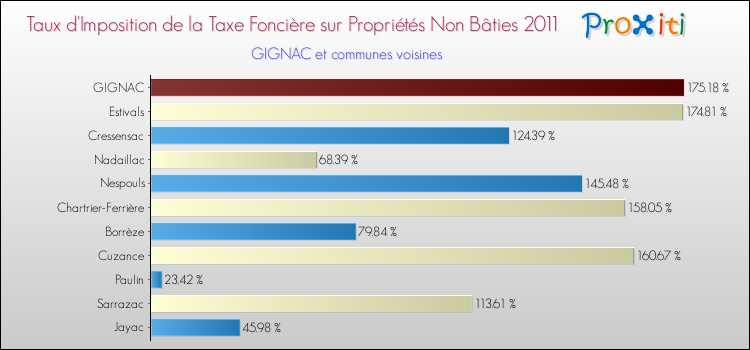 Taux d'imposition de la taxe foncière sur les immeubles et terrains non batis 2011 pour GIGNAC et les communes proches Comparaison des taux d'imposition de la taxe foncière sur les immeubles et terrains non batis 2011 pour GIGNAC et les communes voisines