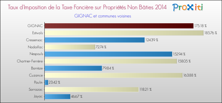 Taux d'imposition de la taxe foncière sur les immeubles et terrains non batis 2014 pour GIGNAC et les communes proches Comparaison des taux d'imposition de la taxe foncière sur les immeubles et terrains non batis 2014 pour GIGNAC et les communes voisines