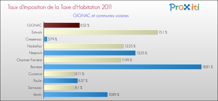 Taux d'imposition de la taxe d'habitation 2011 pour GIGNAC et les communes proches Comparaison des taux d'imposition de la taxe d'habitation 2011 pour GIGNAC et les communes voisines