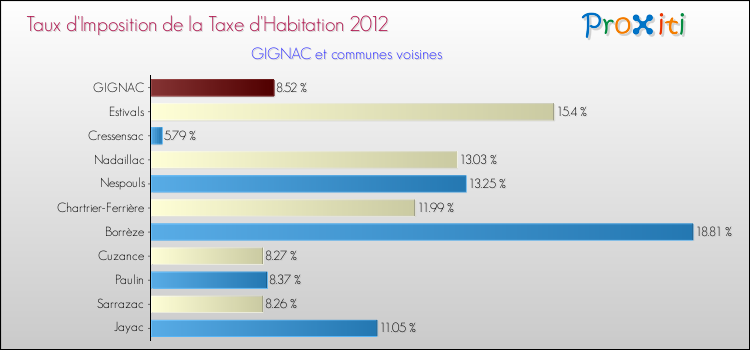 Taux d'imposition de la taxe d'habitation 2012 pour GIGNAC et les communes proches Comparaison des taux d'imposition de la taxe d'habitation 2012 pour GIGNAC et les communes voisines