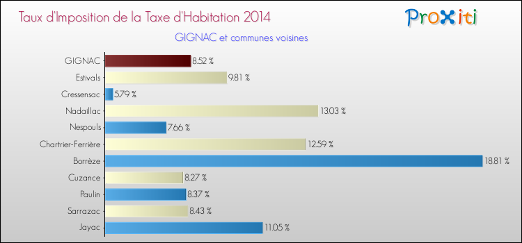 Taux d'imposition de la taxe d'habitation 2014 pour GIGNAC et les communes proches Comparaison des taux d'imposition de la taxe d'habitation 2014 pour GIGNAC et les communes voisines