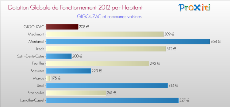 Montant des dotations globales de fonctionnement DGF par Habitant pour GIGOUZAC et les communes proches Comparaison des des dotations globales de fonctionnement DGF par habitant pour GIGOUZAC et les communes voisines