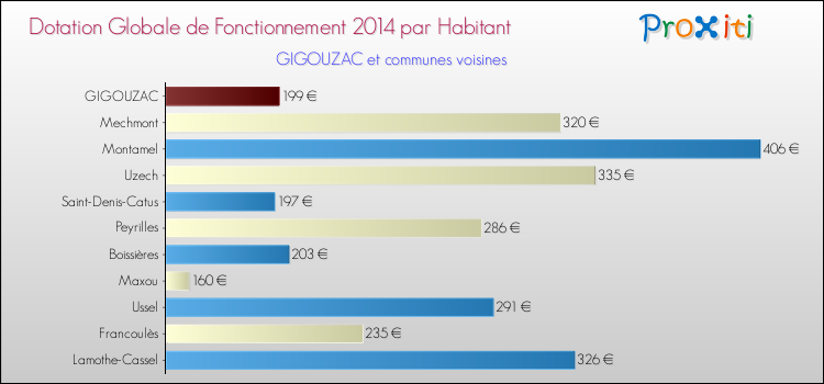 Montant des dotations globales de fonctionnement DGF par Habitant pour GIGOUZAC et les communes proches en 2014. Comparaison des des dotations globales de fonctionnement DGF par habitant pour GIGOUZAC et les communes voisines en 2014.