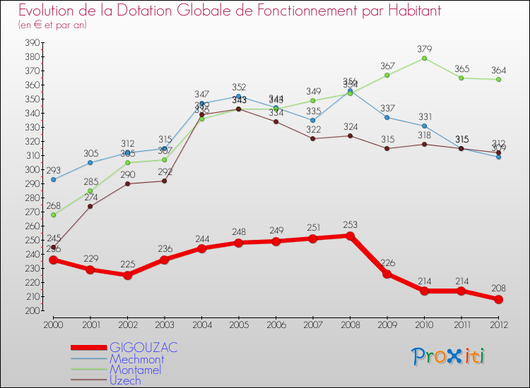 Evolution et montant de la dotation globale de fonctionnement par Habitant pour GIGOUZAC et les communes proches Comparaison des dotations globales de fonctionnement par habitant pour GIGOUZAC et les communes voisines