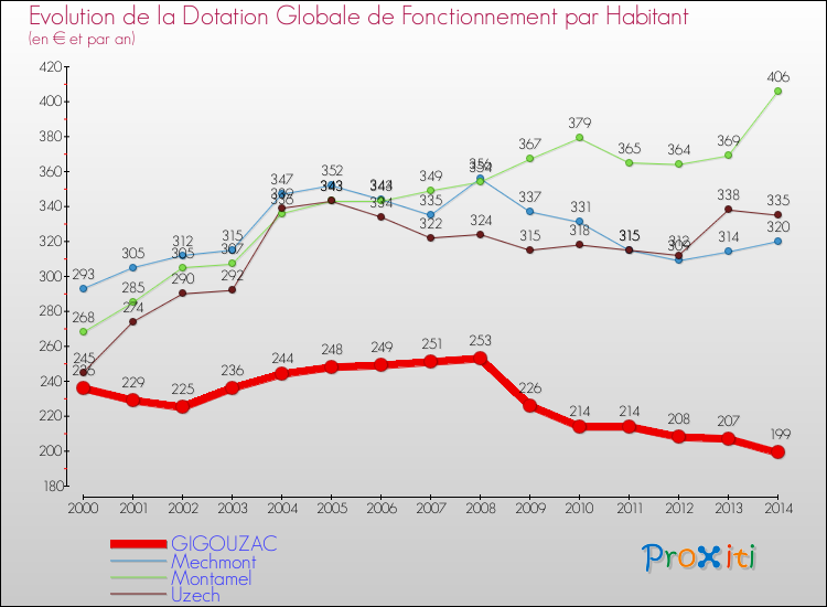 Evolution et montant de la dotation globale de fonctionnement par Habitant pour GIGOUZAC et les communes proches de 2000 à 2014. Comparaison des dotations globales de fonctionnement par habitant pour GIGOUZAC et les communes voisines de 2000 à 2014.