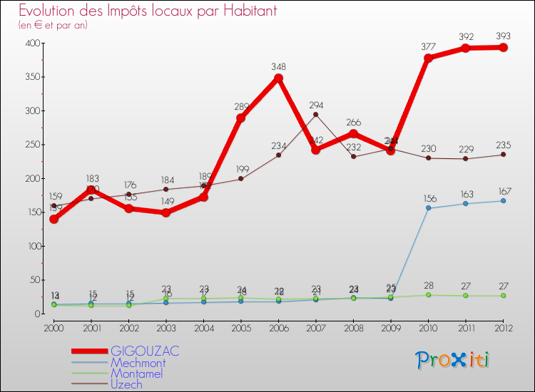 Evolution et montant des impôts locaux par Habitant pour GIGOUZAC et les communes proches Comparaison des impôts locaux par habitant pour GIGOUZAC et les communes voisines