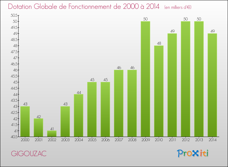 Evolution du montant de la Dotation Globale de Fonctionnement pour la commune de GIGOUZAC de 2000 à 2014 Evolution du montant de la Dotation Globale de Fonctionnement pour GIGOUZAC de 2000 à 2014