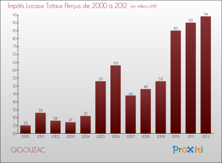 Evolution des Impôts Locaux pour la commune de GIGOUZAC de 2000 à 2012 Evolution des Impôts Locaux pour GIGOUZAC de 2000 à 2012