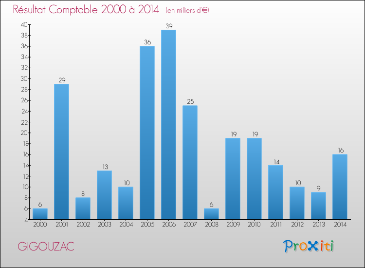 Evolution du résultat comptable pour la commune de GIGOUZAC de 2000 à 2014 Evolution du résultat comptable pour GIGOUZAC de 2000 à 2014