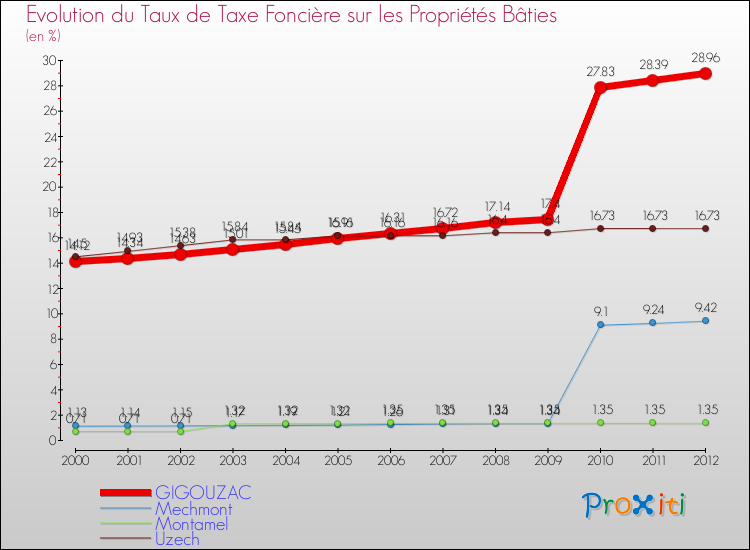 Evolution du taux de la taxe foncière sur le bati pour GIGOUZAC et les communes proches de 2000 à 2012 Comparaison des taux de taxe foncière sur le bati pour GIGOUZAC et les communes voisines de 2000 à 2012