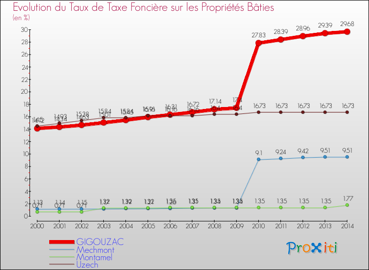 Evolution du taux de la taxe foncière sur le bati pour GIGOUZAC et les communes proches de 2000 à 2014 Comparaison des taux de taxe foncière sur le bati pour GIGOUZAC et les communes voisines de 2000 à 2014