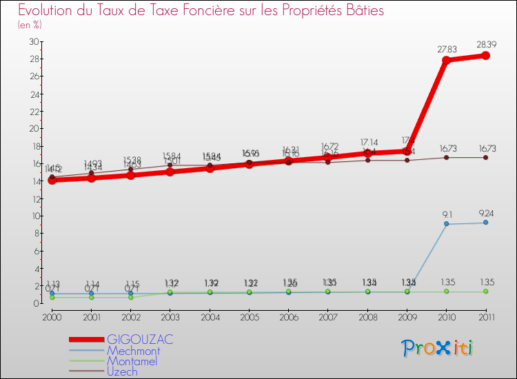 Evolution du taux de la taxe foncière sur le bati pour GIGOUZAC et les communes proches Comparaison des taux de taxe foncière sur le bati pour GIGOUZAC et les communes voisines