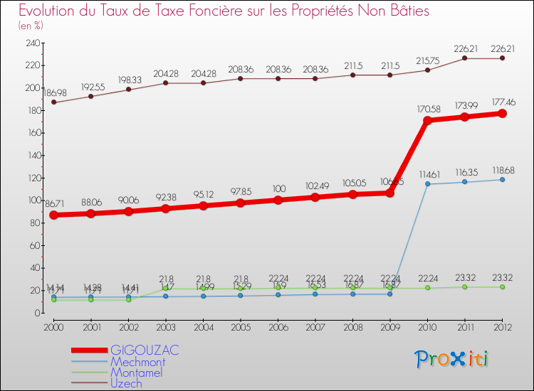 Evolution du taux de la taxe foncière sur les immeubles et terrains non batis pour GIGOUZAC et les communes proches de 2000 à 2012 Comparaison des taux de la taxe foncière sur les immeubles et terrains non batis pour GIGOUZAC et les communes voisines de 2000 à 2012