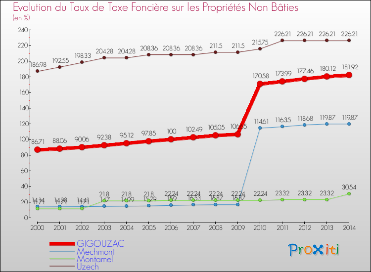 Evolution du taux de la taxe foncière sur les immeubles et terrains non batis pour GIGOUZAC et les communes proches de 2000 à 2014 Comparaison des taux de la taxe foncière sur les immeubles et terrains non batis pour GIGOUZAC et les communes voisines de 2000 à 2014