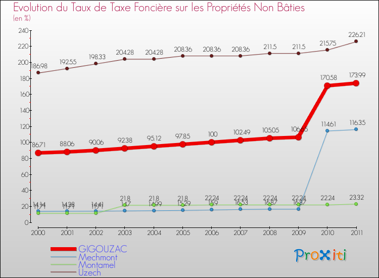 Evolution du taux de la taxe foncière sur les immeubles et terrains non batis pour GIGOUZAC et les communes proches Comparaison des taux de la taxe foncière sur les immeubles et terrains non batis pour GIGOUZAC et les communes voisines