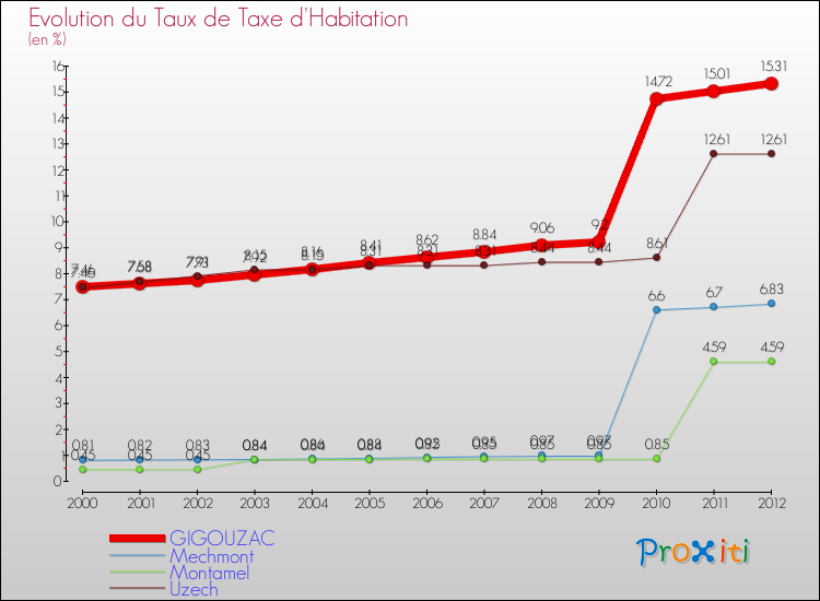 Evolution du taux de la taxe d'habitation pour GIGOUZAC et les communes proches Comparaison des taux de la taxe d'habitation pour GIGOUZAC et les communes voisines