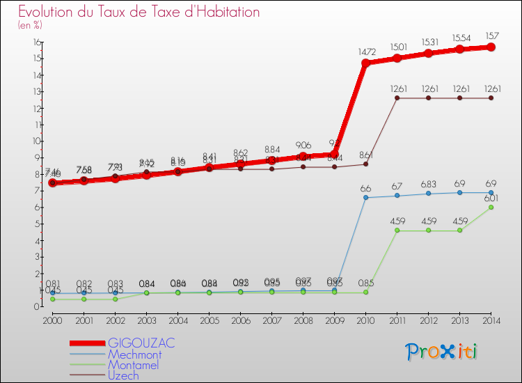 Evolution du taux de la taxe d'habitation pour GIGOUZAC et les communes proches de 2000 à 2014 Comparaison des taux de la taxe d'habitation pour GIGOUZAC et les communes voisines de 2000 à 2014