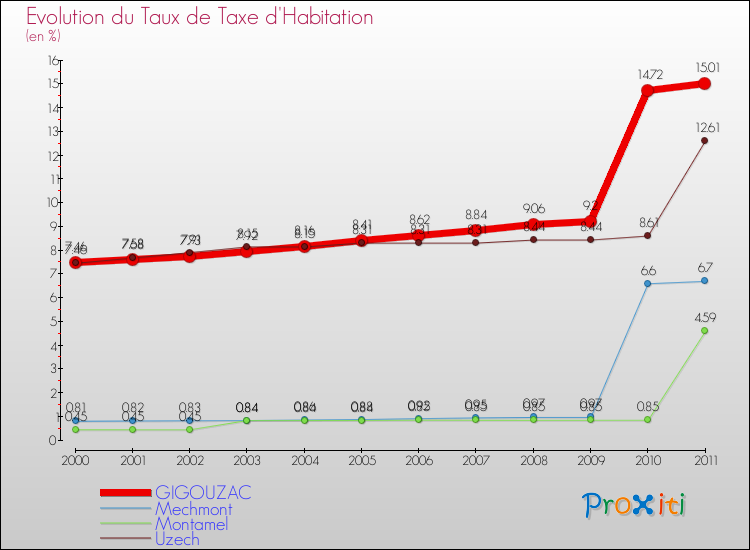 Evolution du taux de la taxe d'habitation pour GIGOUZAC et les communes proches Comparaison des taux de la taxe d'habitation pour GIGOUZAC et les communes voisines