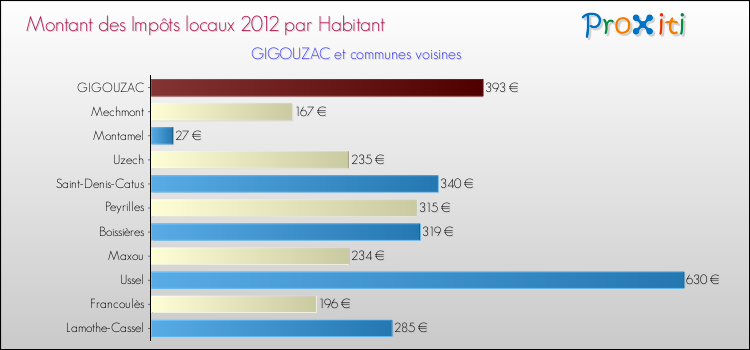 Montant des impôts locaux par Habitant pour GIGOUZAC et les communes proches Comparaison des impôts locaux par habitant pour GIGOUZAC et les communes voisines