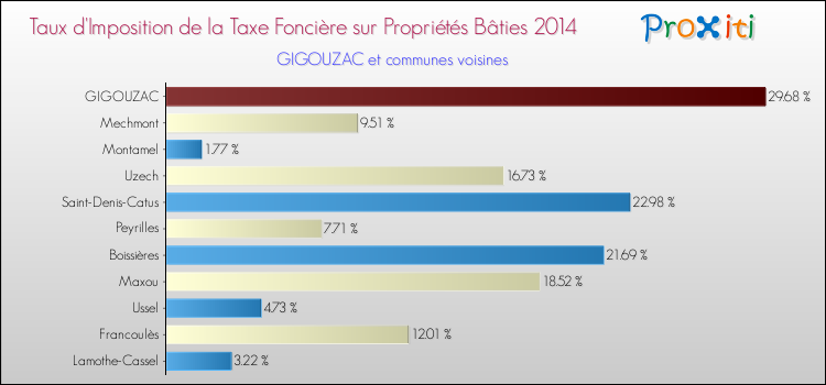 Taux d'imposition de la taxe foncière sur le bati 2014 pour GIGOUZAC et les communes proches Comparaison des taux d'imposition de la taxe foncière sur le bati 2014 pour GIGOUZAC et les communes voisines