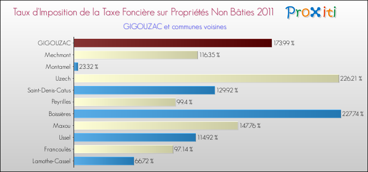 Taux d'imposition de la taxe foncière sur les immeubles et terrains non batis 2011 pour GIGOUZAC et les communes proches Comparaison des taux d'imposition de la taxe foncière sur les immeubles et terrains non batis 2011 pour GIGOUZAC et les communes voisines