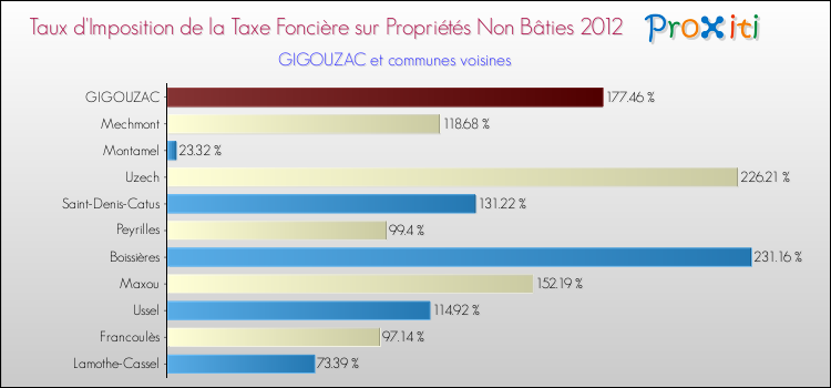 Taux d'imposition de la taxe foncière sur les immeubles et terrains non batis 2012 pour GIGOUZAC et les communes proches Comparaison des taux d'imposition de la taxe foncière sur les immeubles et terrains non batis 2012 pour GIGOUZAC et les communes voisines