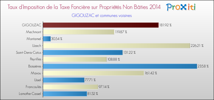 Taux d'imposition de la taxe foncière sur les immeubles et terrains non batis 2014 pour GIGOUZAC et les communes proches Comparaison des taux d'imposition de la taxe foncière sur les immeubles et terrains non batis 2014 pour GIGOUZAC et les communes voisines