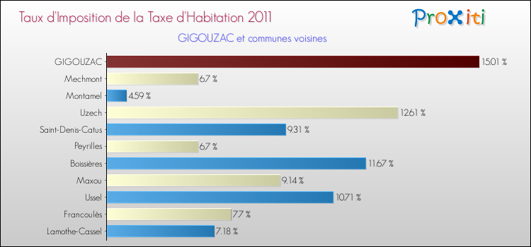 Taux d'imposition de la taxe d'habitation 2011 pour GIGOUZAC et les communes proches Comparaison des taux d'imposition de la taxe d'habitation 2011 pour GIGOUZAC et les communes voisines