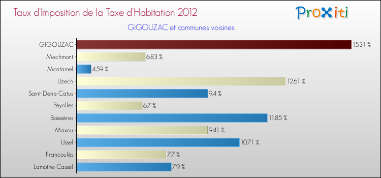 Taux d'imposition de la taxe d'habitation 2012 pour GIGOUZAC et les communes proches Comparaison des taux d'imposition de la taxe d'habitation 2012 pour GIGOUZAC et les communes voisines
