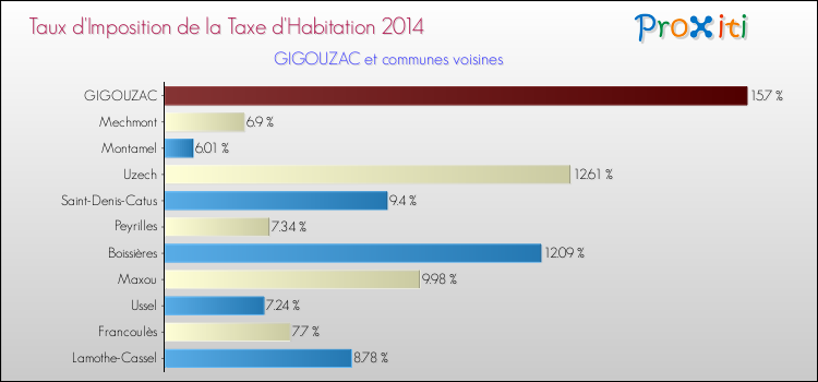 Taux d'imposition de la taxe d'habitation 2014 pour GIGOUZAC et les communes proches Comparaison des taux d'imposition de la taxe d'habitation 2014 pour GIGOUZAC et les communes voisines