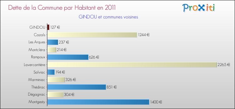 Dette par habitant de la commune en 2011 pour GINDOU et les communes proches Comparaison de la dette par habitant de la commune en 2011 pour GINDOU et les communes voisines