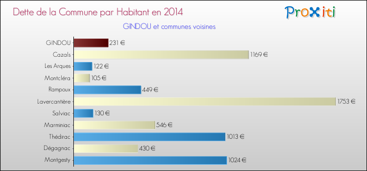 Dette par habitant de la commune en 2014 pour GINDOU et les communes proches Comparaison de la dette par habitant de la commune en 2014 pour GINDOU et les communes voisines