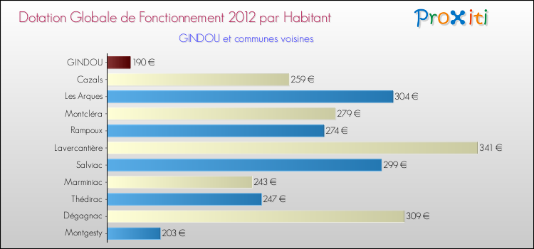 Montant des dotations globales de fonctionnement DGF par Habitant pour GINDOU et les communes proches Comparaison des des dotations globales de fonctionnement DGF par habitant pour GINDOU et les communes voisines