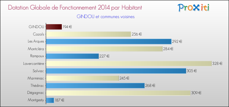 Montant des dotations globales de fonctionnement DGF par Habitant pour GINDOU et les communes proches en 2014. Comparaison des des dotations globales de fonctionnement DGF par habitant pour GINDOU et les communes voisines en 2014.