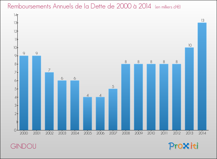 Evolution de l'annuité de la dette pour la commune de GINDOU de 2000 à 2014 Annuités de la dette pour GINDOU de 2000 à 2014
