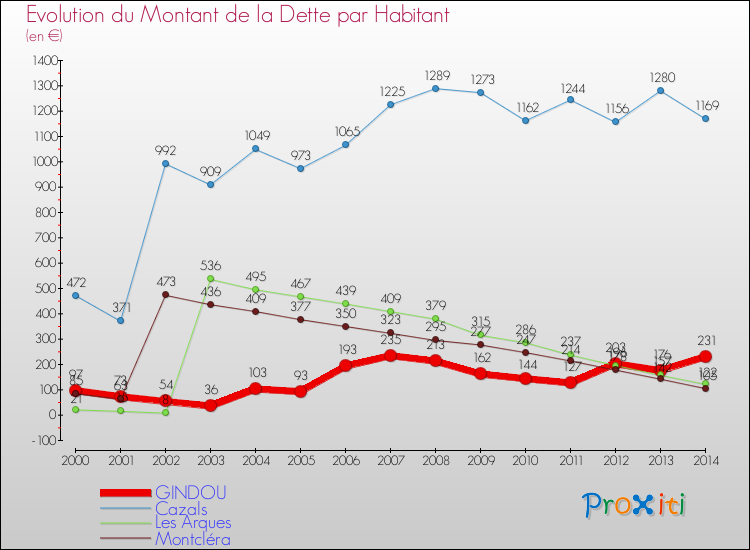 Evolution de la dette par habitant pour la commune de GINDOU et les communes proches de 2000 à 2014 Comparaison de la dette par habitant pour GINDOU et les communes voisines de 2000 à 2014