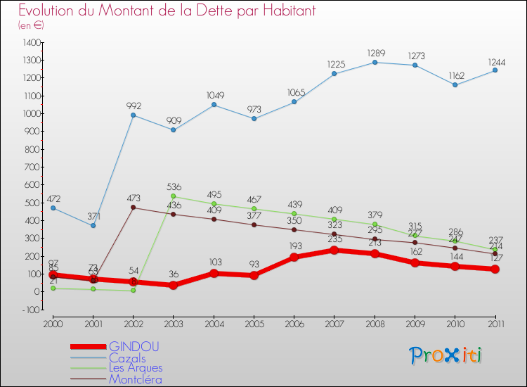 Evolution de la dette par habitant pour la commune de GINDOU et les communes proches Comparaison de la dette par habitant pour GINDOU et les communes voisines