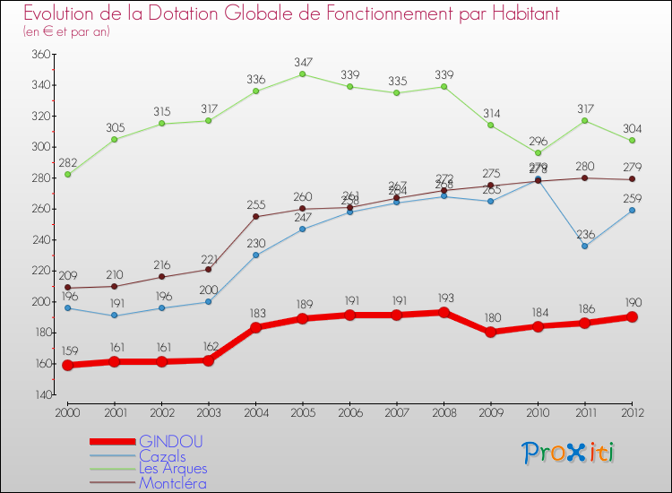 Evolution et montant de la dotation globale de fonctionnement par Habitant pour GINDOU et les communes proches Comparaison des dotations globales de fonctionnement par habitant pour GINDOU et les communes voisines