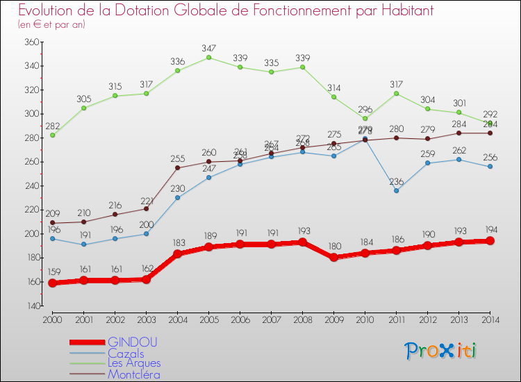 Evolution et montant de la dotation globale de fonctionnement par Habitant pour GINDOU et les communes proches de 2000 à 2014. Comparaison des dotations globales de fonctionnement par habitant pour GINDOU et les communes voisines de 2000 à 2014.