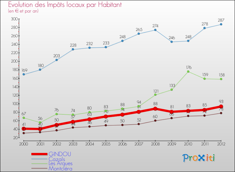 Evolution et montant des impôts locaux par Habitant pour GINDOU et les communes proches Comparaison des impôts locaux par habitant pour GINDOU et les communes voisines