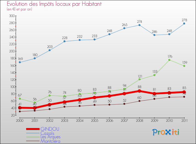 Evolution et montant des impôts locaux par Habitant pour GINDOU et les communes proches Comparaison des impôts locaux par habitant pour GINDOU et les communes voisines